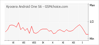 Диаграмма изменений популярности телефона Kyocera Android One S6
