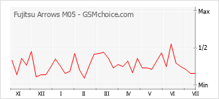 Gráfico de los cambios de popularidad Fujitsu Arrows M05