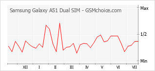 Gráfico de los cambios de popularidad Samsung Galaxy A51 Dual SIM