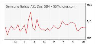 Le graphique de popularité de Samsung Galaxy A51 Dual SIM