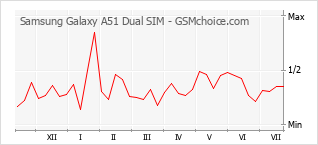 手机声望改变图表 Samsung Galaxy A51 Dual SIM