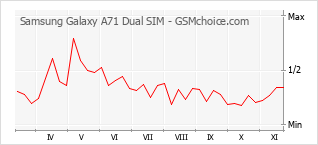 Popularity chart of Samsung Galaxy A71 Dual SIM