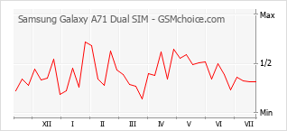 Gráfico de los cambios de popularidad Samsung Galaxy A71 Dual SIM