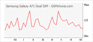 Le graphique de popularité de Samsung Galaxy A71 Dual SIM