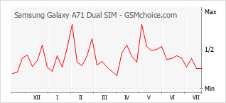 手機聲望改變圖表 Samsung Galaxy A71 Dual SIM