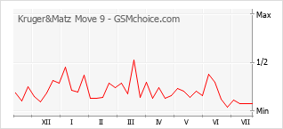 Popularity chart of Kruger&Matz Move 9