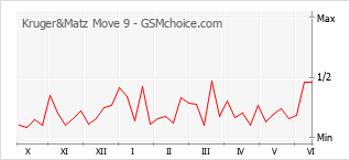 Gráfico de los cambios de popularidad Kruger&Matz Move 9