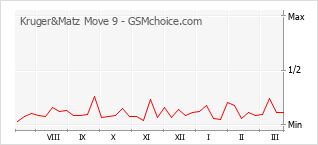 Grafico di modifiche della popolarità del telefono cellulare Kruger&Matz Move 9