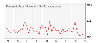 Traçar mudanças de populariedade do telemóvel Kruger&Matz Move 9