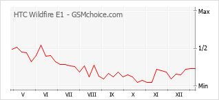 Popularity chart of HTC Wildfire E1