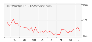 Gráfico de los cambios de popularidad HTC Wildfire E1