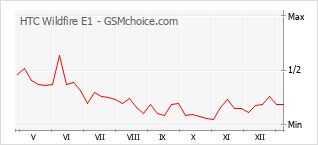 Le graphique de popularité de HTC Wildfire E1