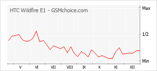 Grafico di modifiche della popolarità del telefono cellulare HTC Wildfire E1