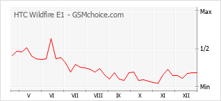 Populariteit van de telefoon: diagram HTC Wildfire E1