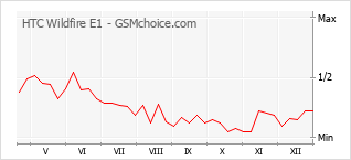 Traçar mudanças de populariedade do telemóvel HTC Wildfire E1