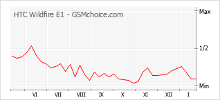 Диаграмма изменений популярности телефона HTC Wildfire E1