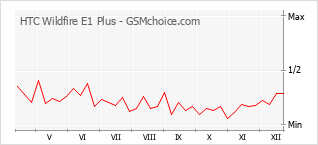 Diagramm der Poplularitätveränderungen von HTC Wildfire E1 Plus