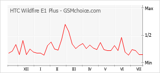 Popularity chart of HTC Wildfire E1 Plus