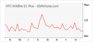 Gráfico de los cambios de popularidad HTC Wildfire E1 Plus