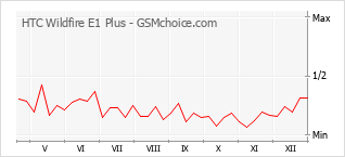 Traçar mudanças de populariedade do telemóvel HTC Wildfire E1 Plus