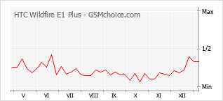 手機聲望改變圖表 HTC Wildfire E1 Plus