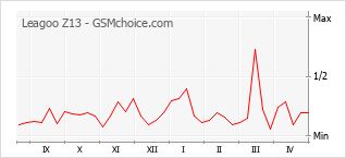 Gráfico de los cambios de popularidad Leagoo Z13