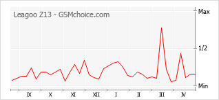 Traçar mudanças de populariedade do telemóvel Leagoo Z13
