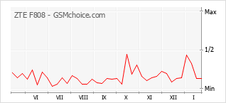 Diagramm der Poplularitätveränderungen von ZTE F808