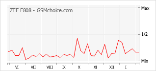 Popularity chart of ZTE F808