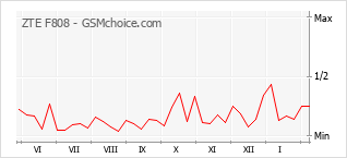 Le graphique de popularité de ZTE F808