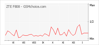 Диаграмма изменений популярности телефона ZTE F808