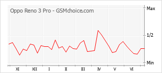 Gráfico de los cambios de popularidad Oppo Reno 3 Pro