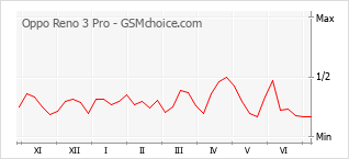 Grafico di modifiche della popolarità del telefono cellulare Oppo Reno 3 Pro