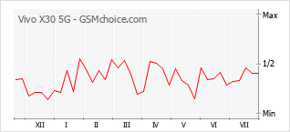 Popularity chart of Vivo X30 5G
