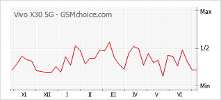 Gráfico de los cambios de popularidad Vivo X30 5G