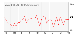Grafico di modifiche della popolarità del telefono cellulare Vivo X30 5G