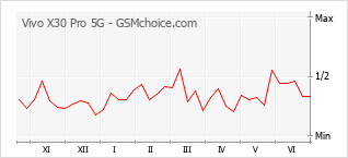 Gráfico de los cambios de popularidad Vivo X30 Pro 5G