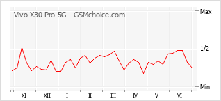 Grafico di modifiche della popolarità del telefono cellulare Vivo X30 Pro 5G