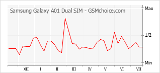 Popularity chart of Samsung Galaxy A01 Dual SIM