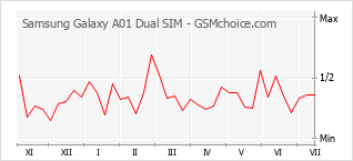 Gráfico de los cambios de popularidad Samsung Galaxy A01 Dual SIM