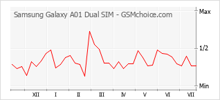 Le graphique de popularité de Samsung Galaxy A01 Dual SIM