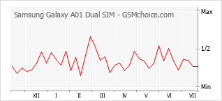 Grafico di modifiche della popolarità del telefono cellulare Samsung Galaxy A01 Dual SIM