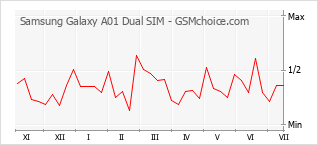 Populariteit van de telefoon: diagram Samsung Galaxy A01 Dual SIM