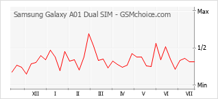 手机声望改变图表 Samsung Galaxy A01 Dual SIM