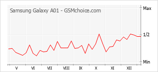 Диаграмма изменений популярности телефона Samsung Galaxy A01