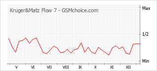 Diagramm der Poplularitätveränderungen von Kruger&Matz Flow 7
