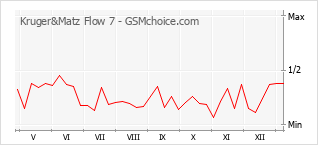 Populariteit van de telefoon: diagram Kruger&Matz Flow 7