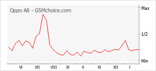 Popularity chart of Oppo A8