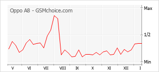 Grafico di modifiche della popolarità del telefono cellulare Oppo A8