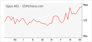 Popularity chart of Oppo A91